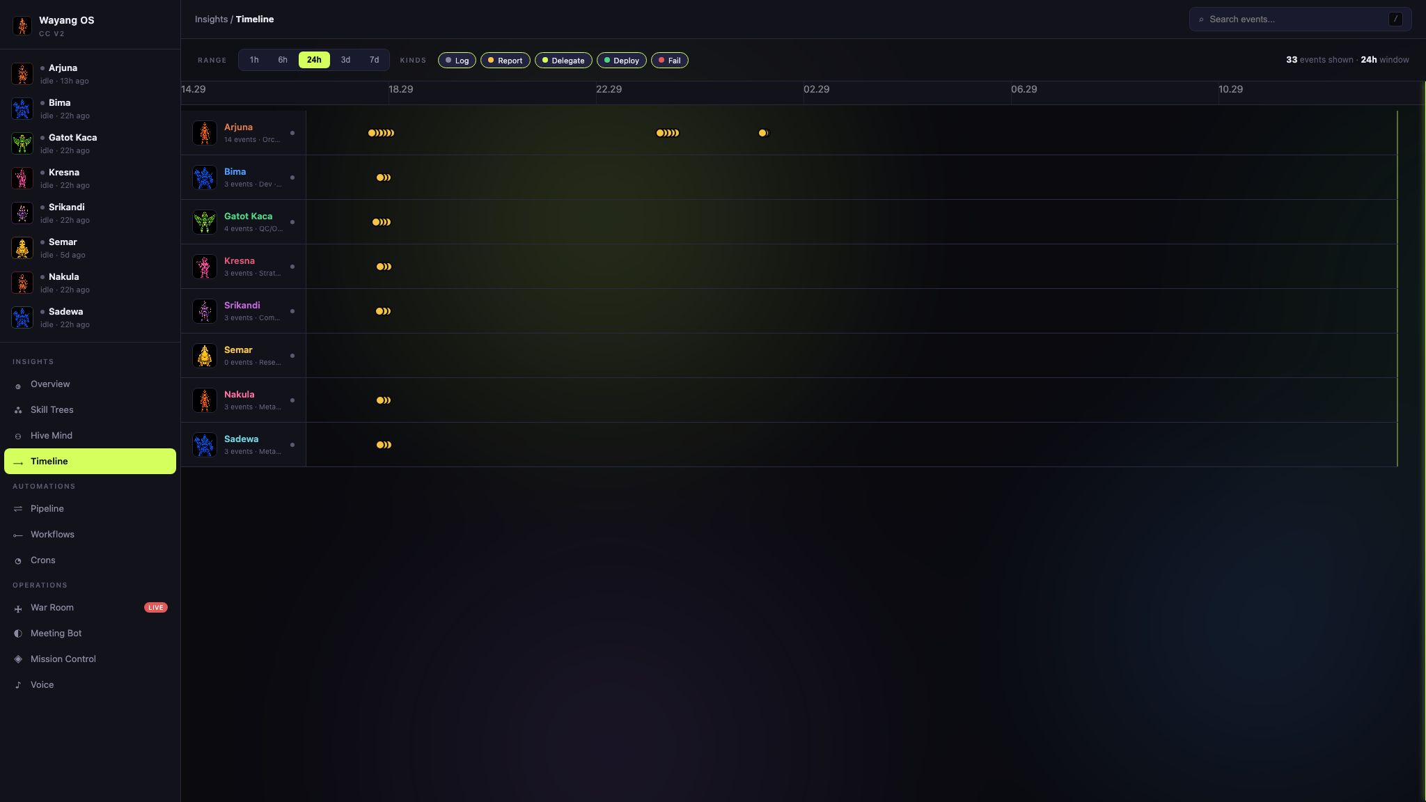 Timeline dashboard